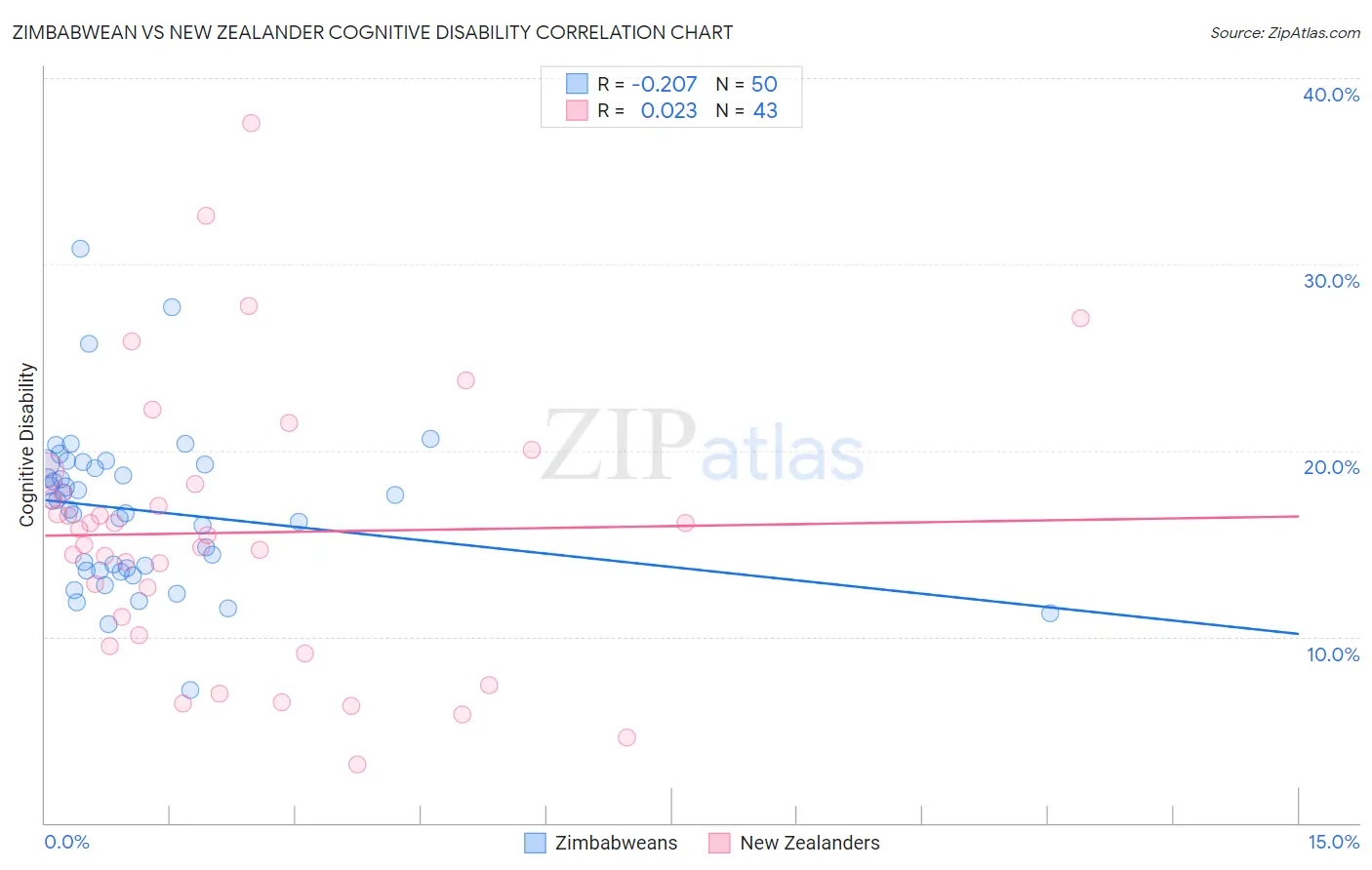 Zimbabwean vs New Zealander Cognitive Disability
