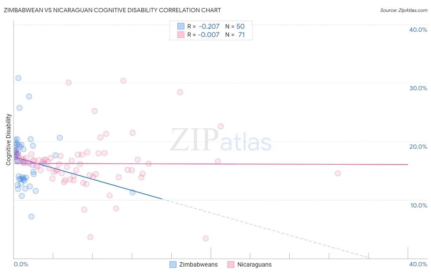 Zimbabwean vs Nicaraguan Cognitive Disability