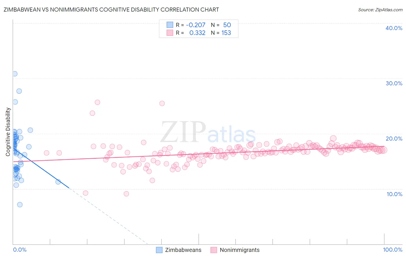 Zimbabwean vs Nonimmigrants Cognitive Disability