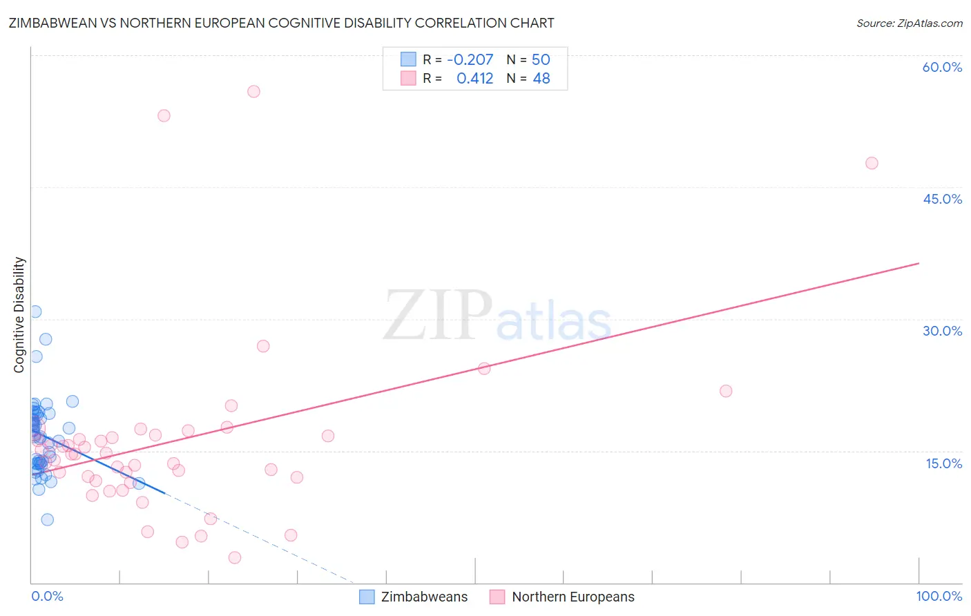Zimbabwean vs Northern European Cognitive Disability