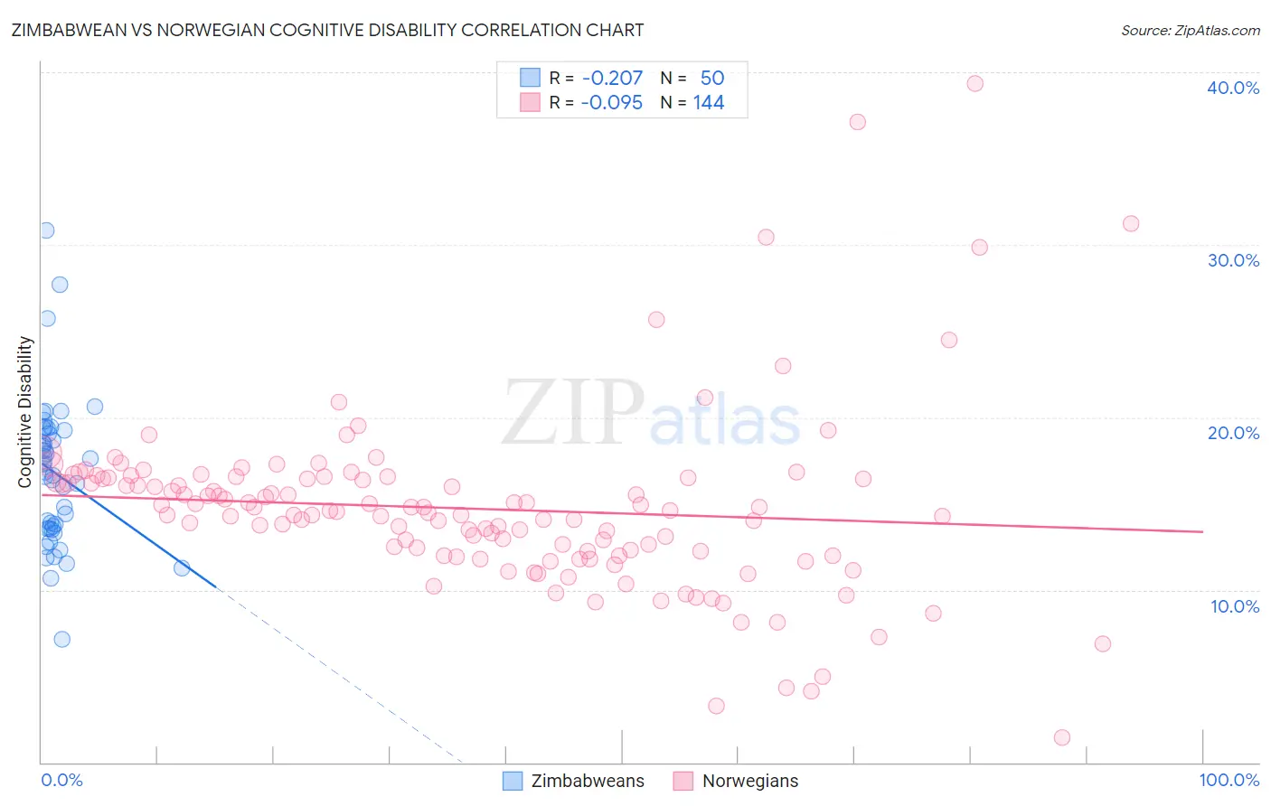 Zimbabwean vs Norwegian Cognitive Disability