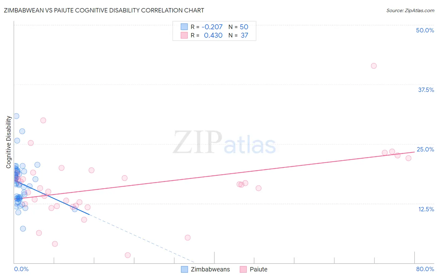 Zimbabwean vs Paiute Cognitive Disability