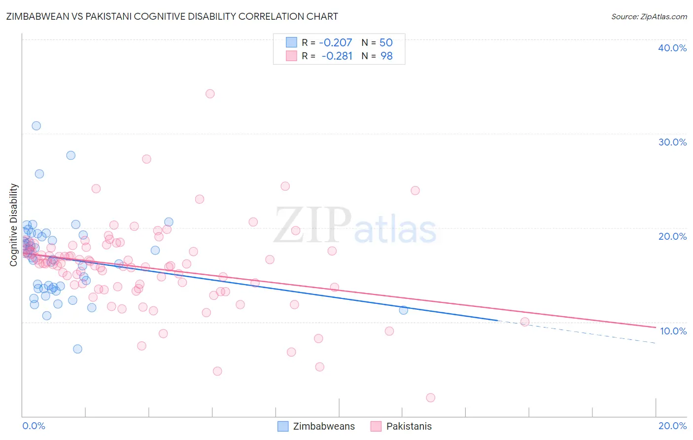 Zimbabwean vs Pakistani Cognitive Disability