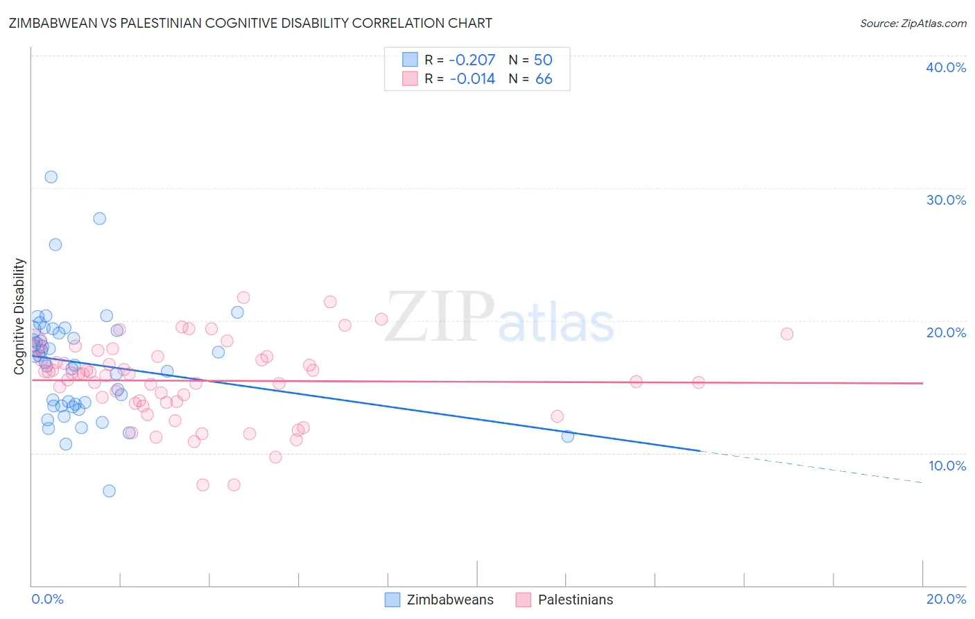 Zimbabwean vs Palestinian Cognitive Disability