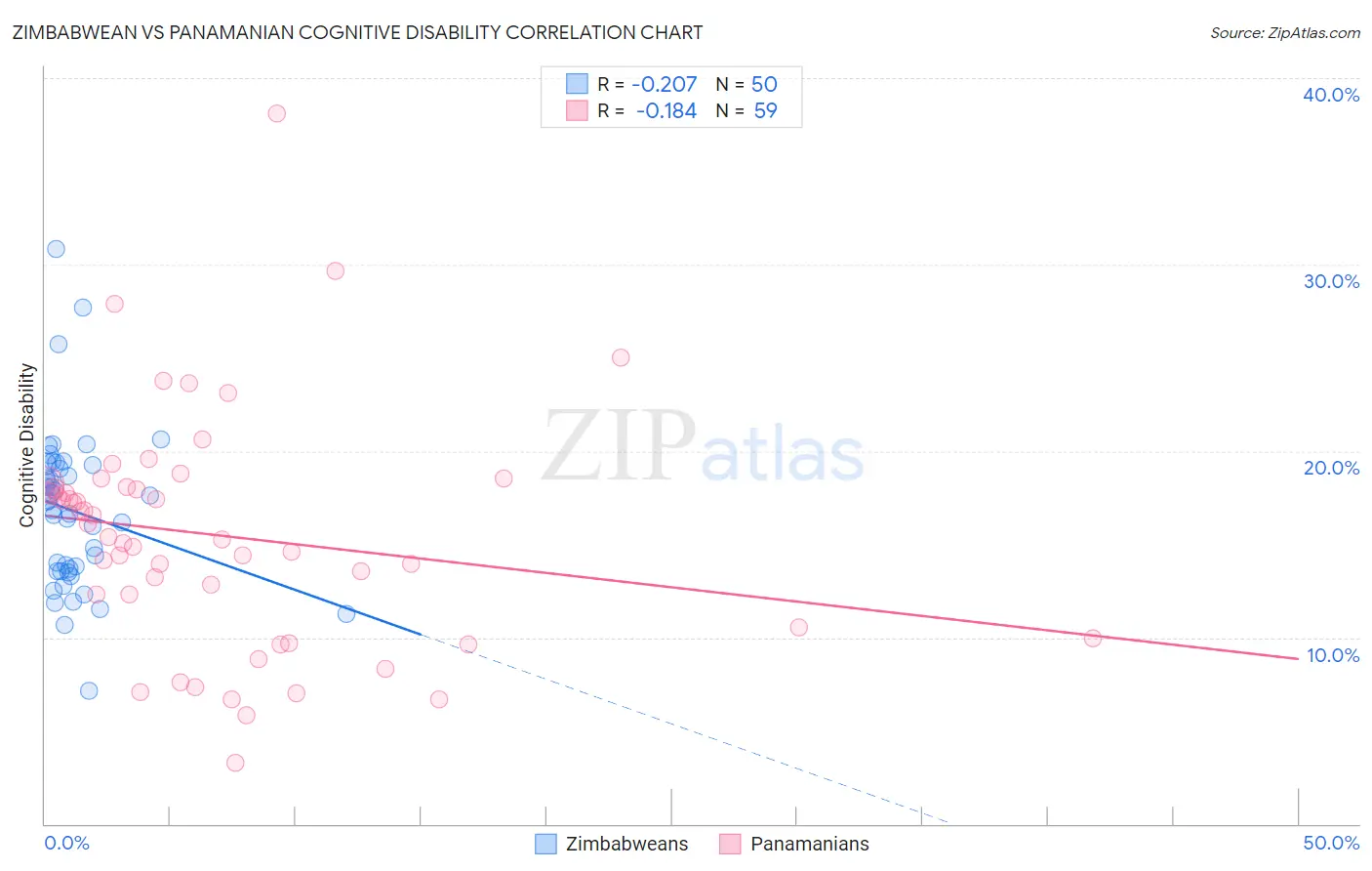 Zimbabwean vs Panamanian Cognitive Disability