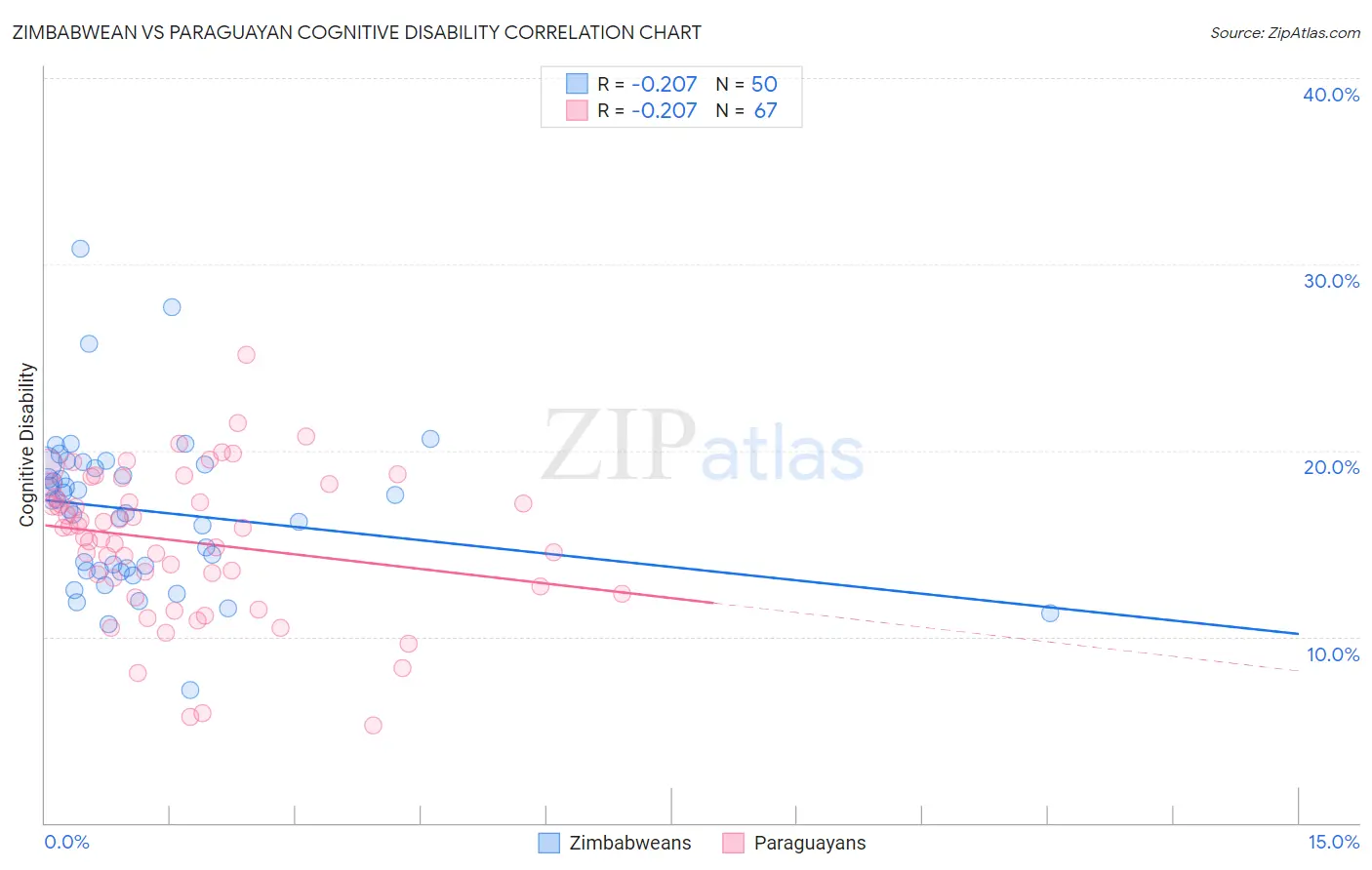 Zimbabwean vs Paraguayan Cognitive Disability