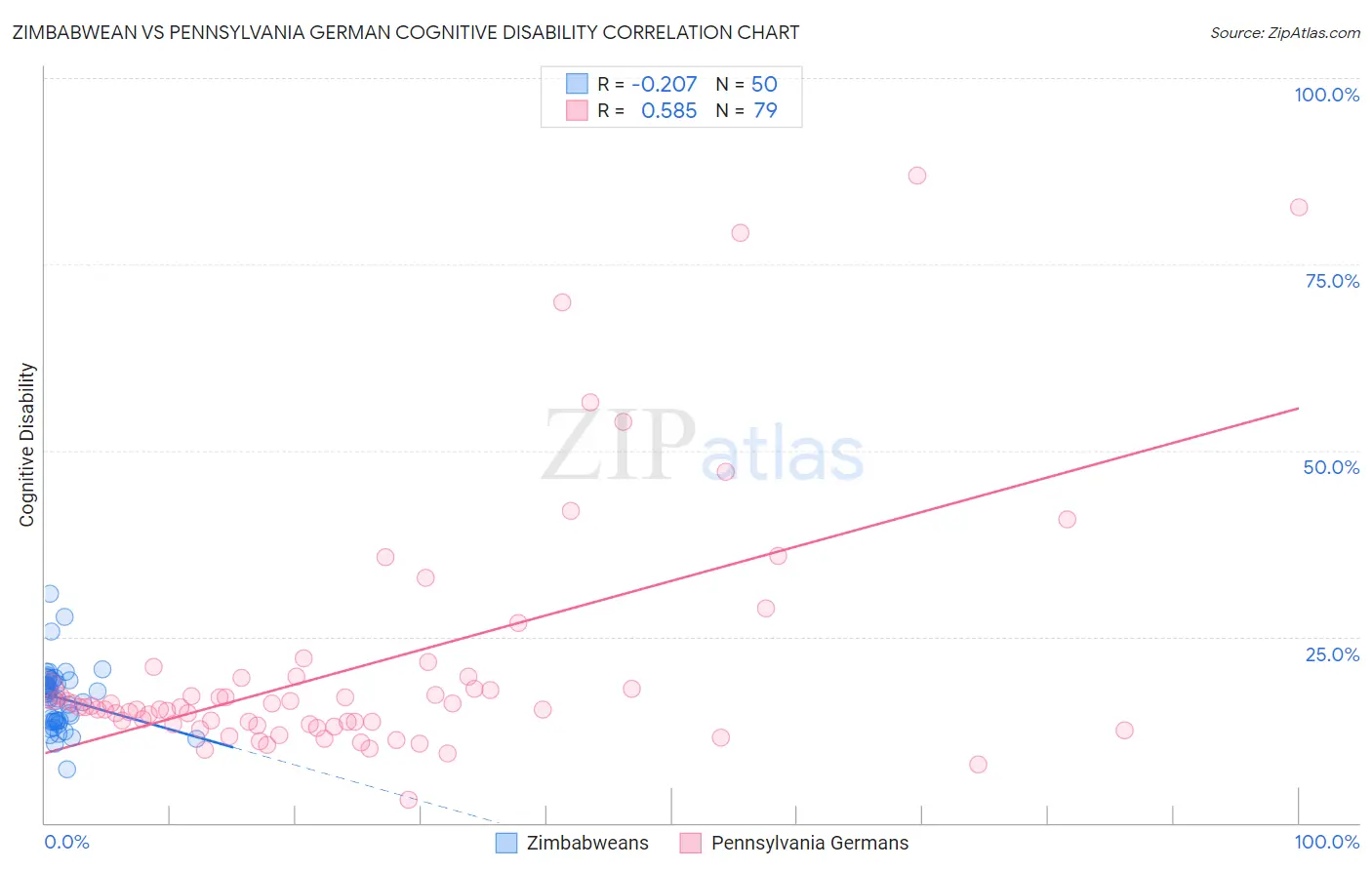Zimbabwean vs Pennsylvania German Cognitive Disability