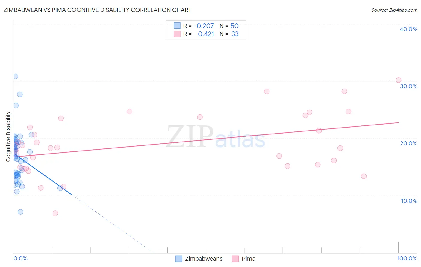 Zimbabwean vs Pima Cognitive Disability