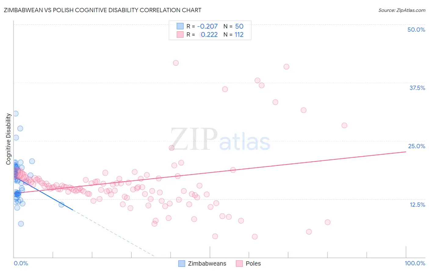 Zimbabwean vs Polish Cognitive Disability