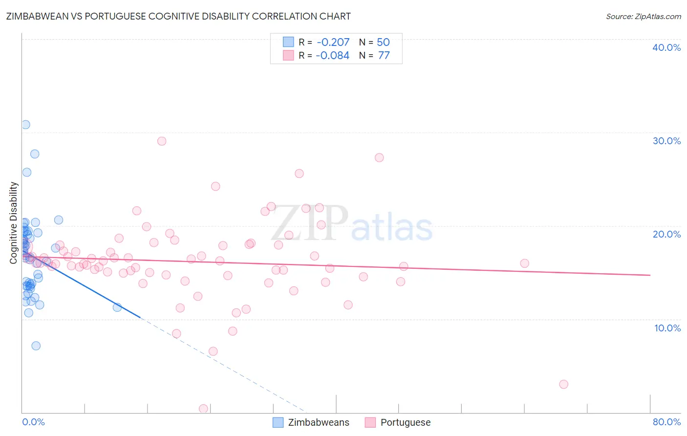 Zimbabwean vs Portuguese Cognitive Disability
