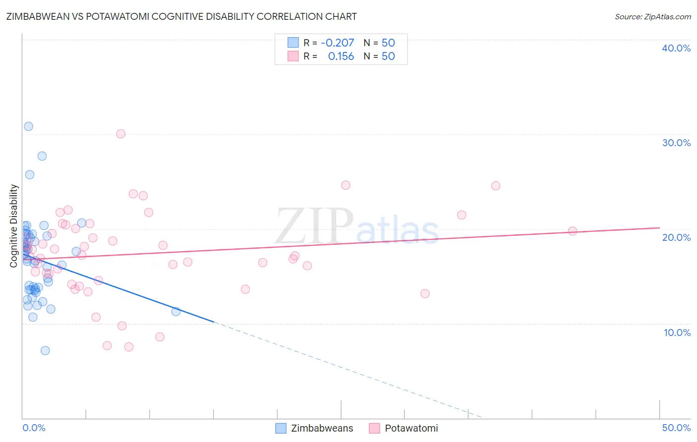 Zimbabwean vs Potawatomi Cognitive Disability