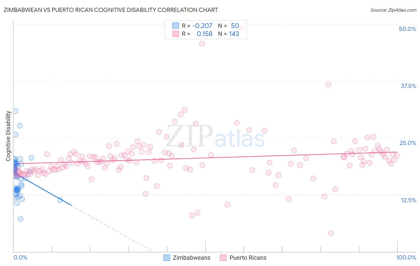 Zimbabwean vs Puerto Rican Cognitive Disability