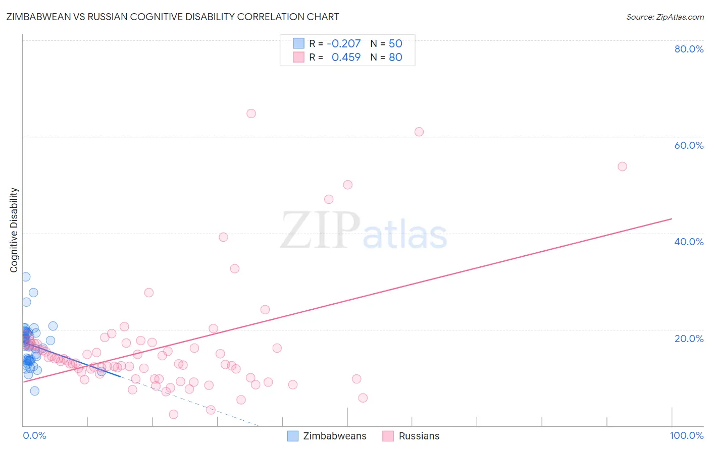 Zimbabwean vs Russian Cognitive Disability
