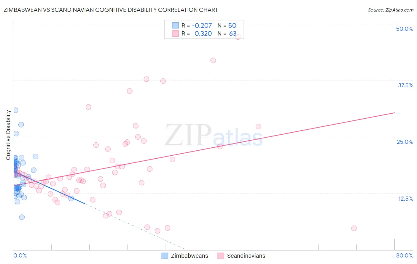 Zimbabwean vs Scandinavian Cognitive Disability