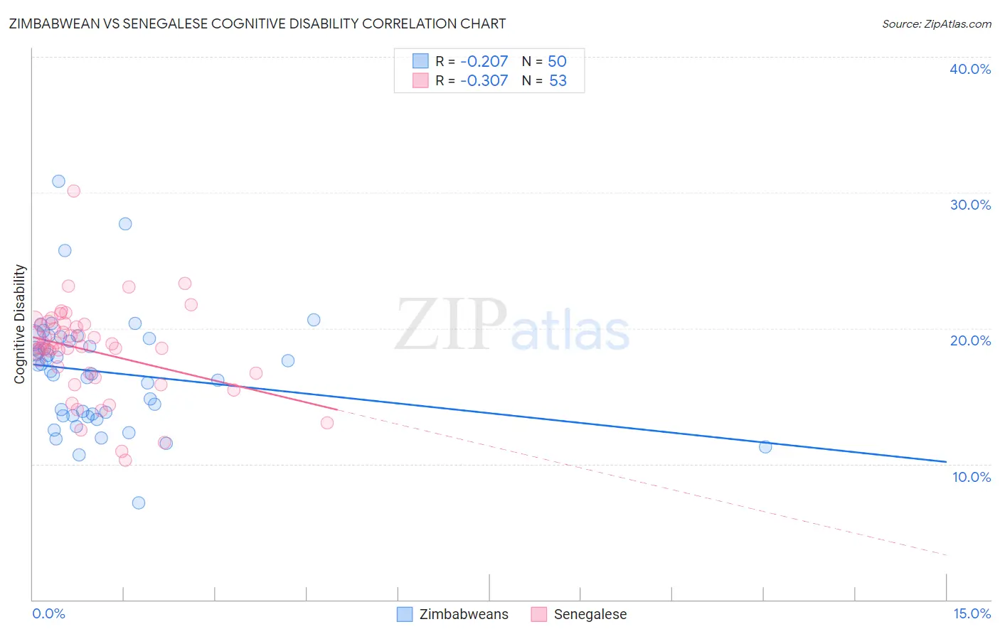 Zimbabwean vs Senegalese Cognitive Disability