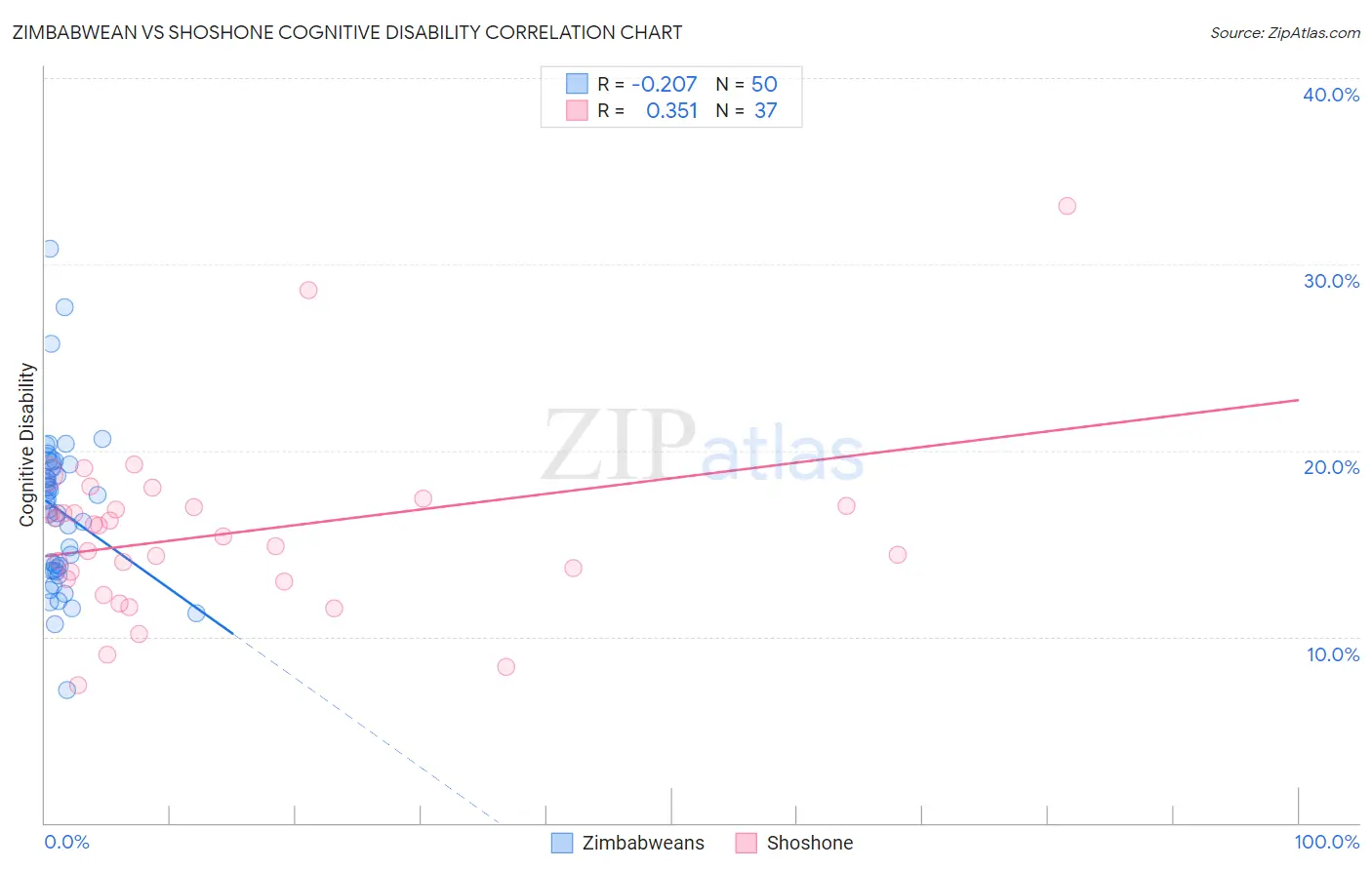 Zimbabwean vs Shoshone Cognitive Disability