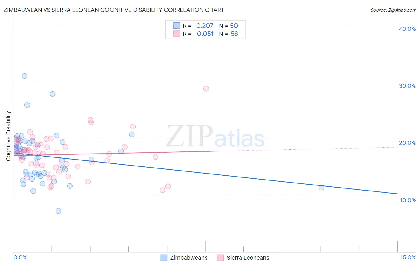 Zimbabwean vs Sierra Leonean Cognitive Disability