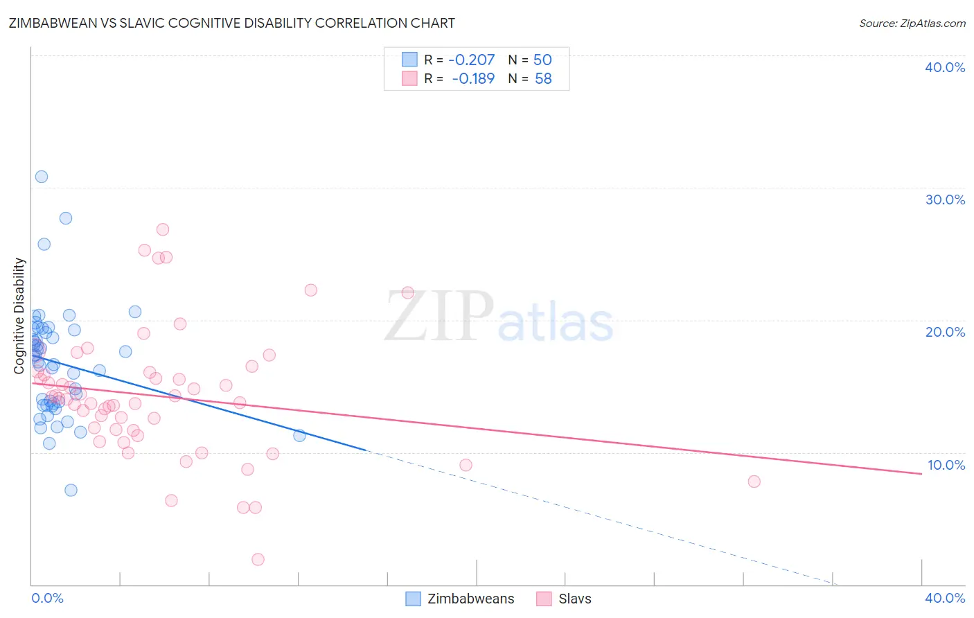Zimbabwean vs Slavic Cognitive Disability