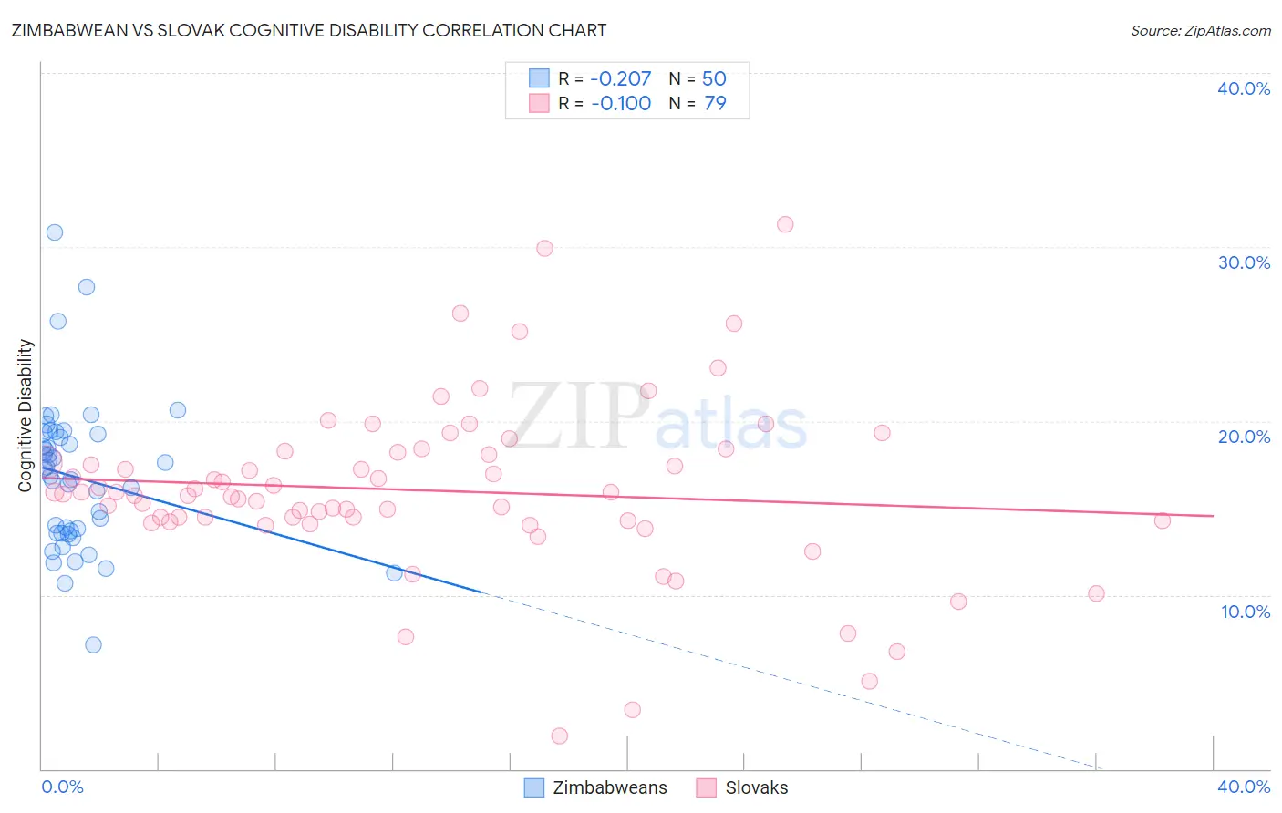 Zimbabwean vs Slovak Cognitive Disability