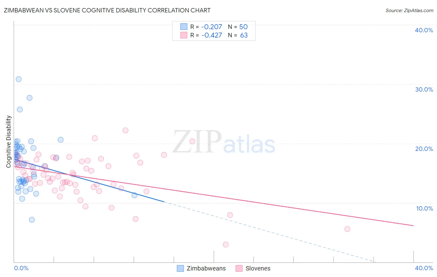 Zimbabwean vs Slovene Cognitive Disability