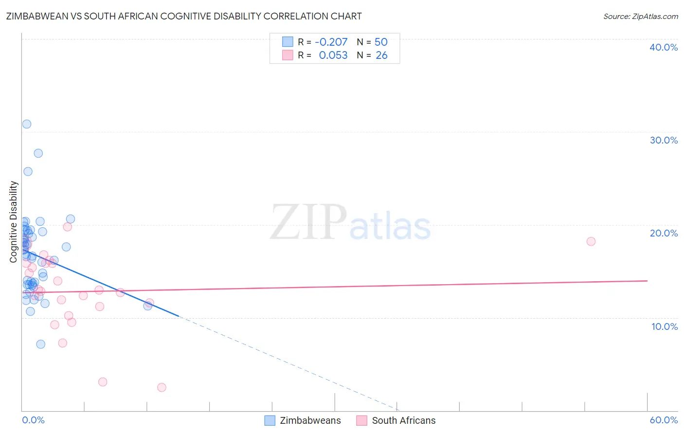 Zimbabwean vs South African Cognitive Disability