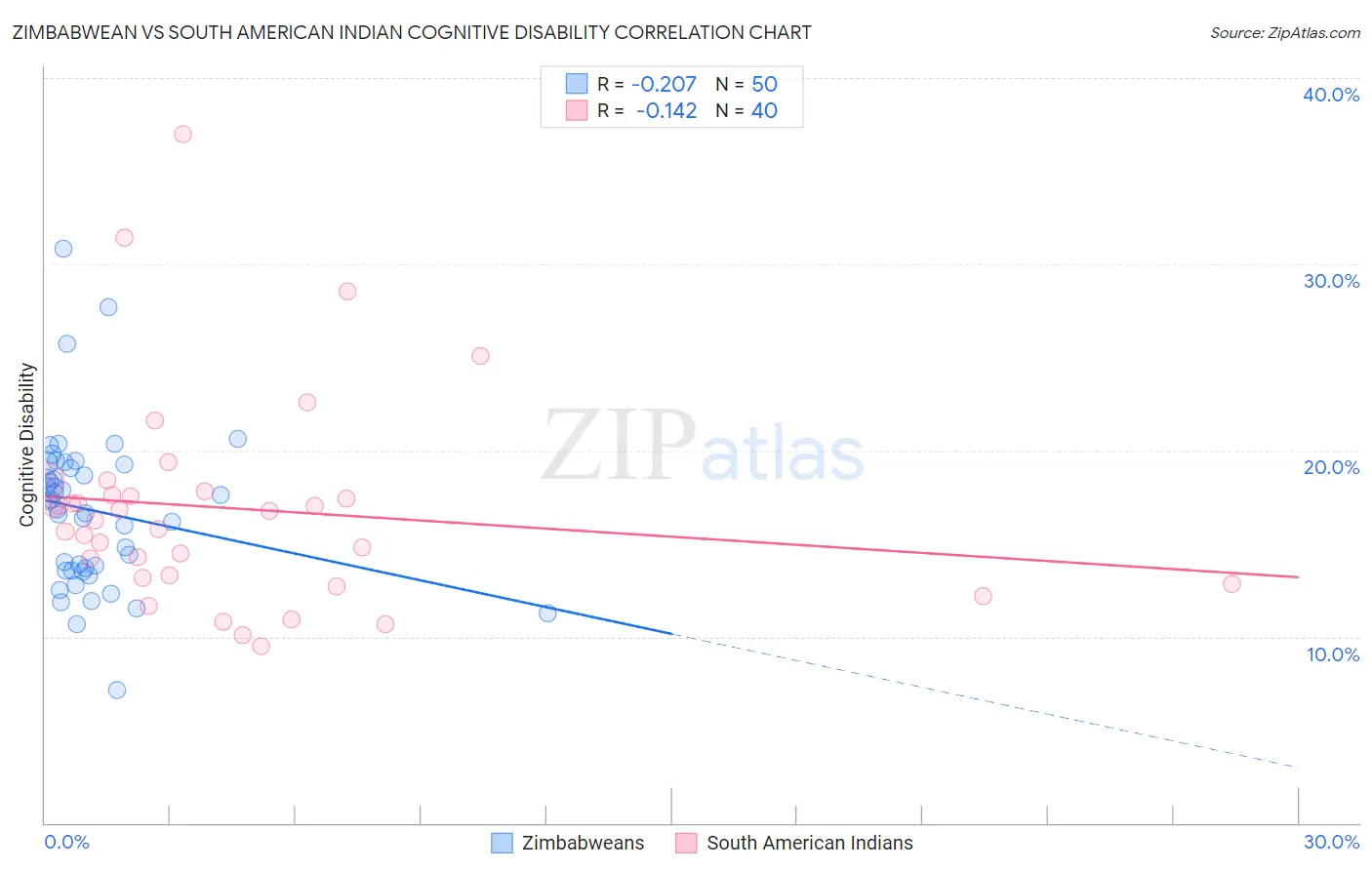 Zimbabwean vs South American Indian Cognitive Disability