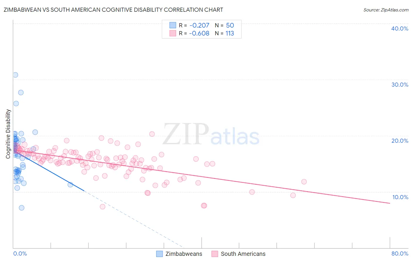 Zimbabwean vs South American Cognitive Disability