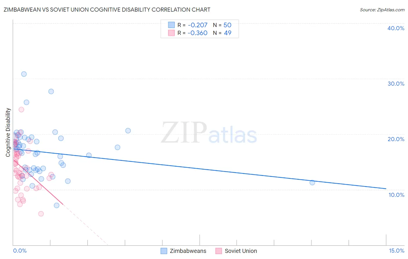 Zimbabwean vs Soviet Union Cognitive Disability