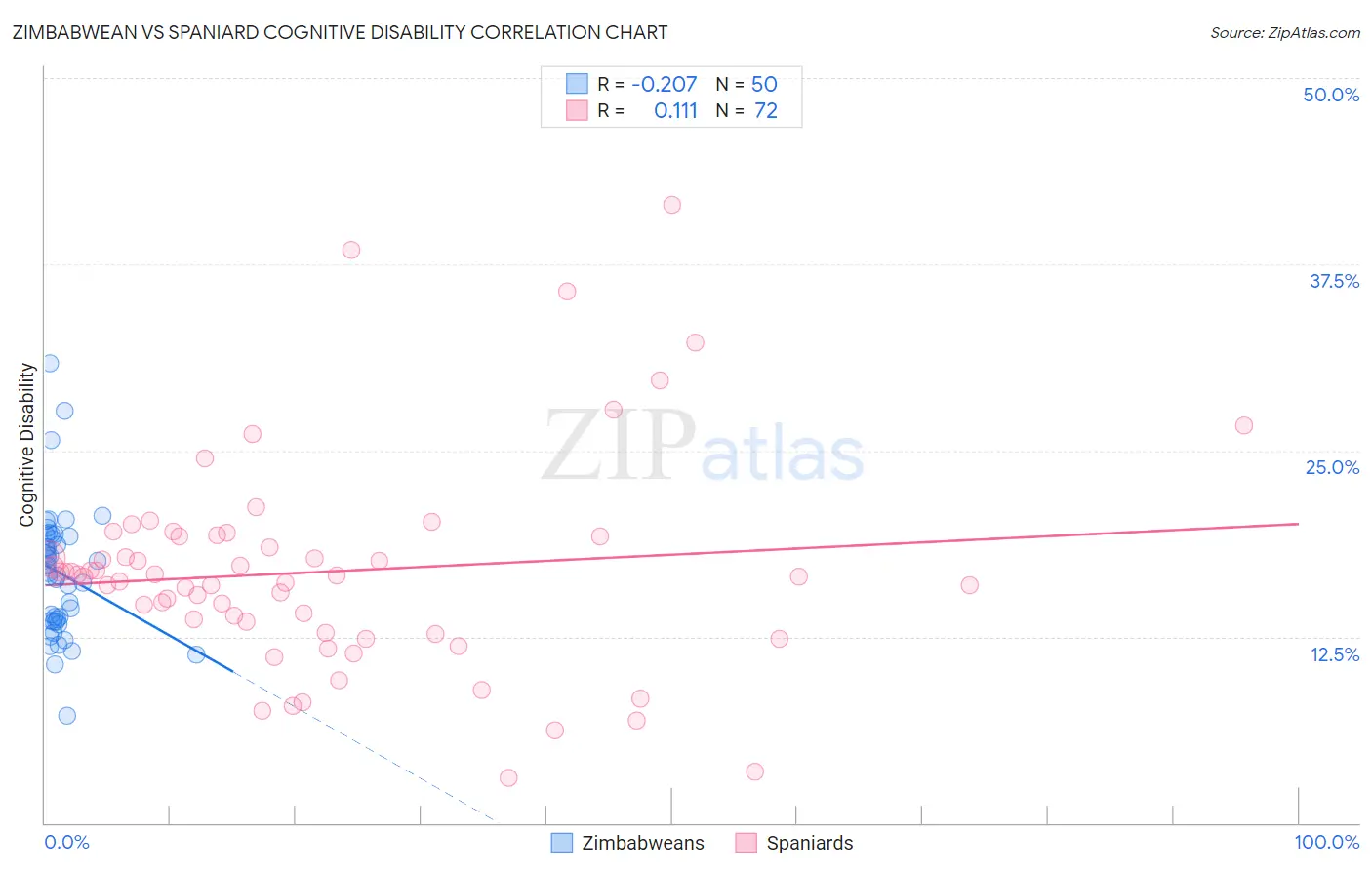 Zimbabwean vs Spaniard Cognitive Disability