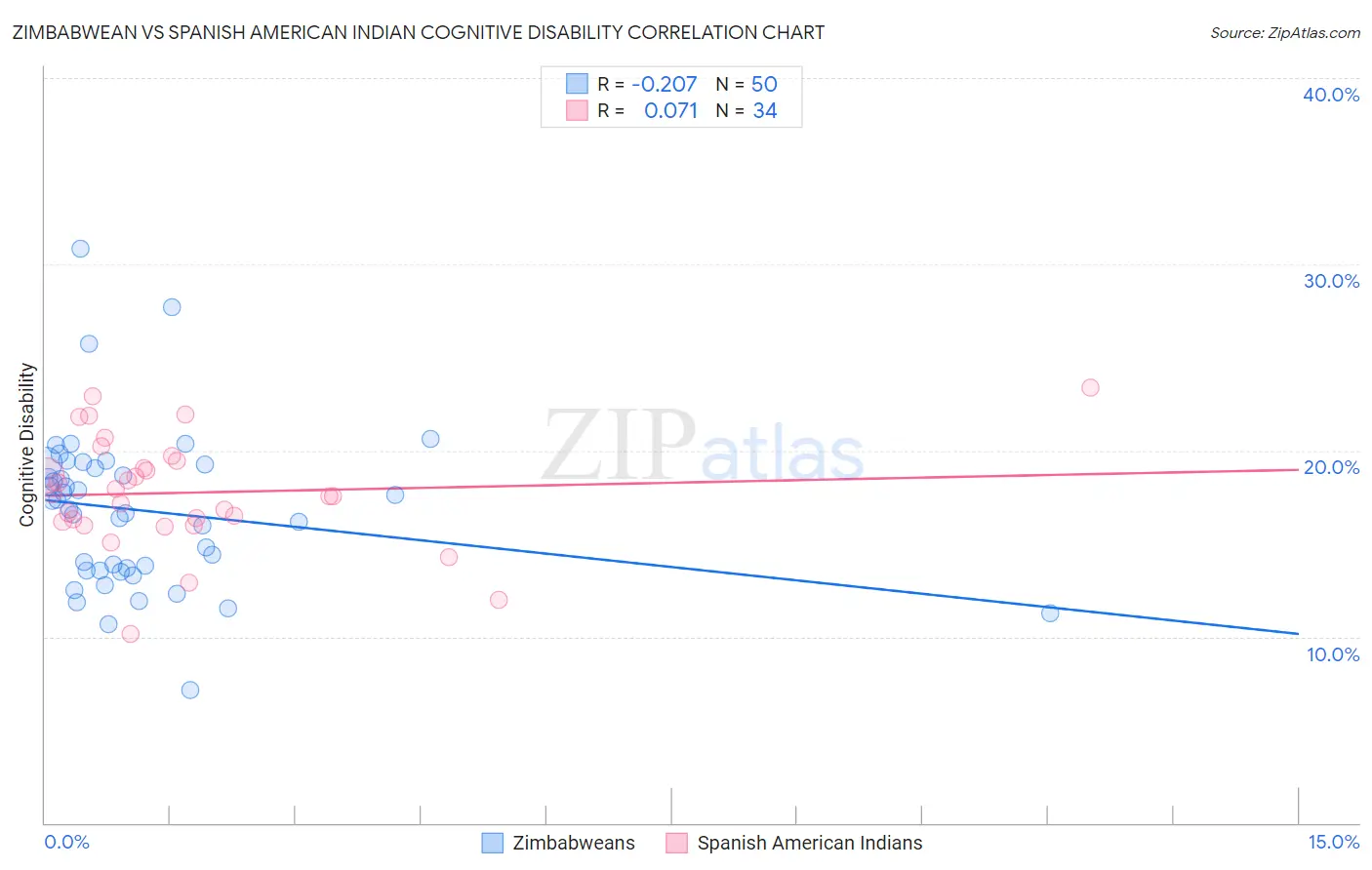 Zimbabwean vs Spanish American Indian Cognitive Disability