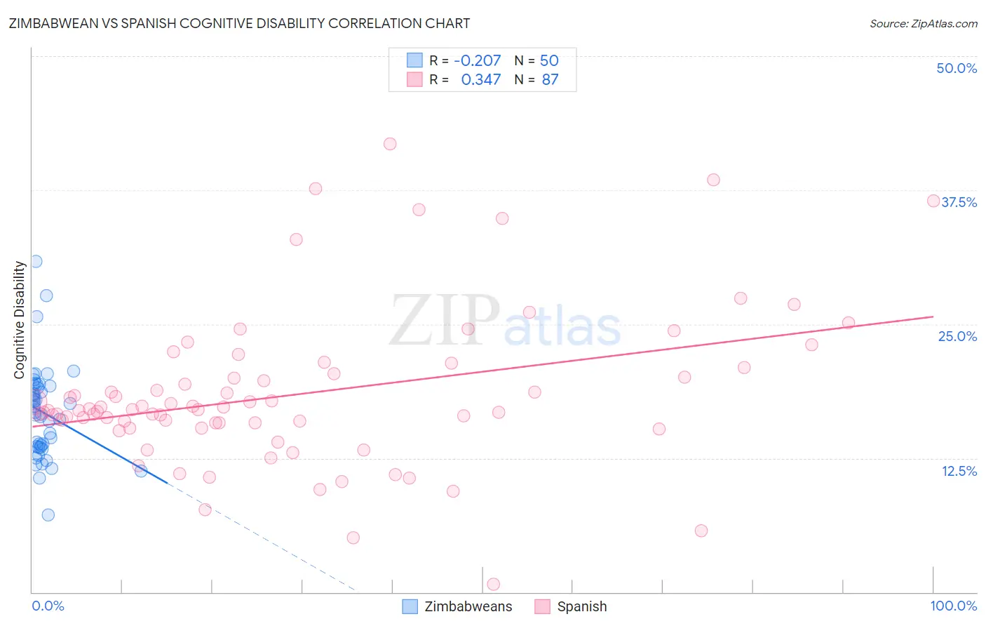 Zimbabwean vs Spanish Cognitive Disability