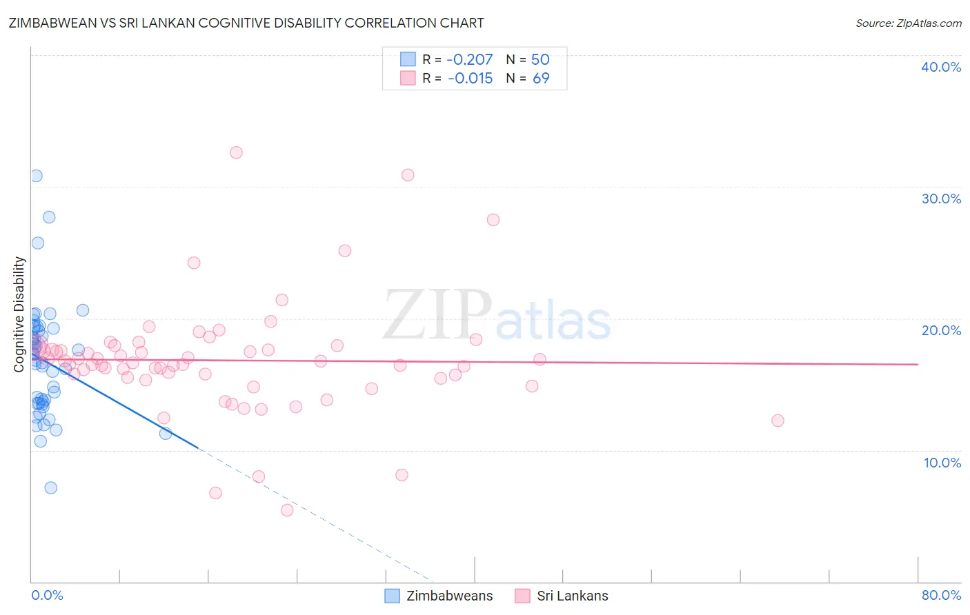 Zimbabwean vs Sri Lankan Cognitive Disability