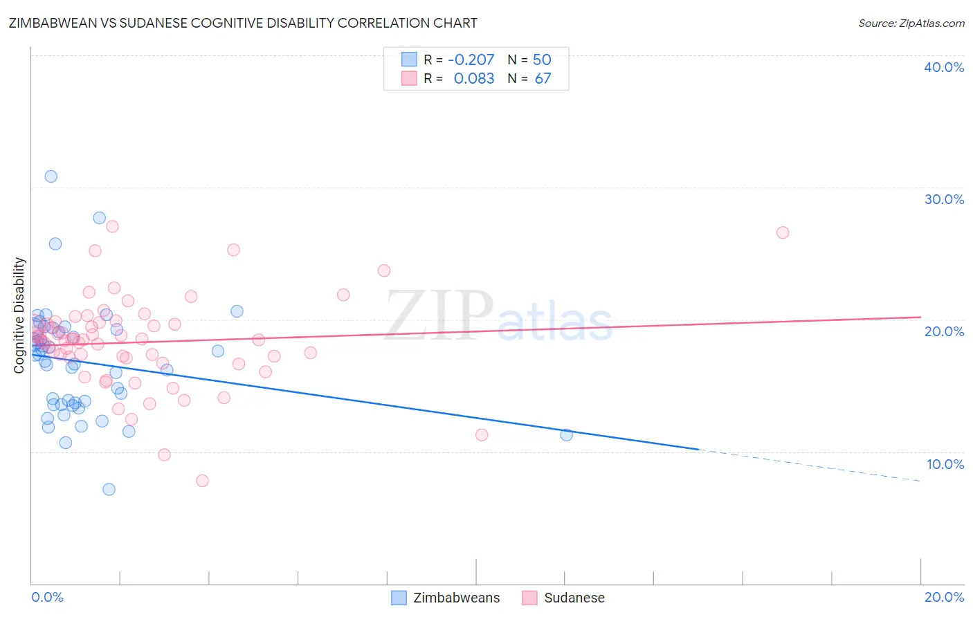Zimbabwean vs Sudanese Cognitive Disability