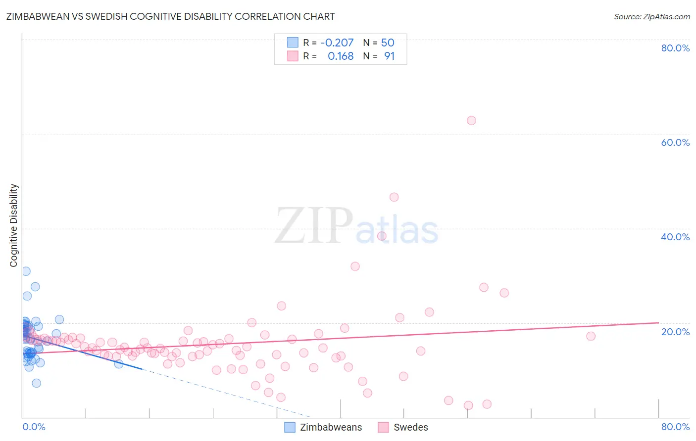 Zimbabwean vs Swedish Cognitive Disability
