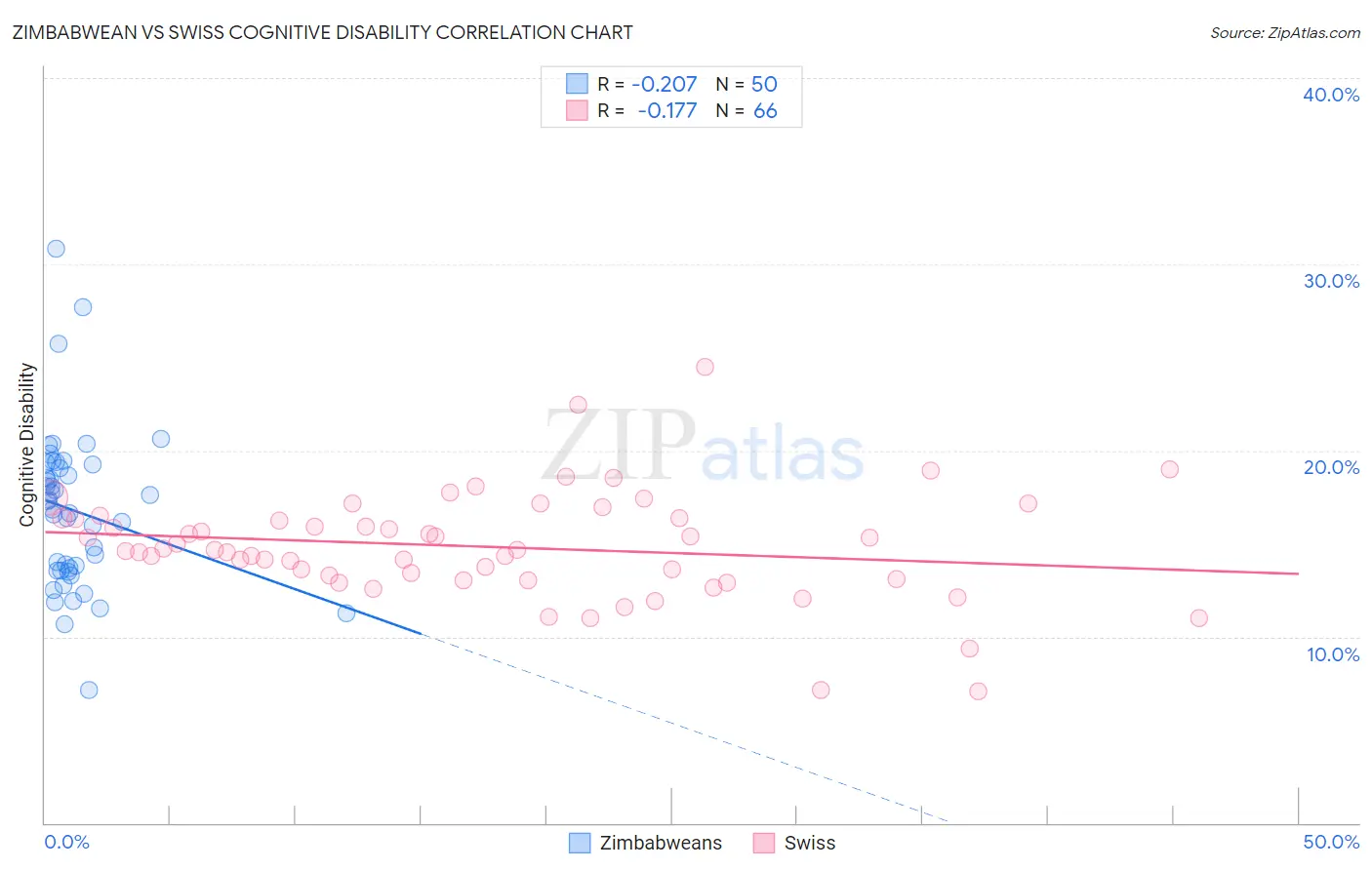 Zimbabwean vs Swiss Cognitive Disability