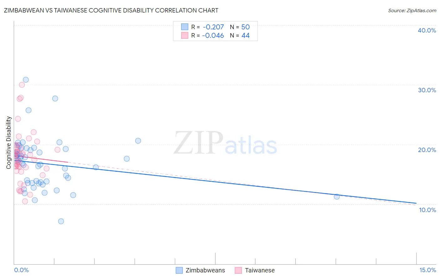 Zimbabwean vs Taiwanese Cognitive Disability
