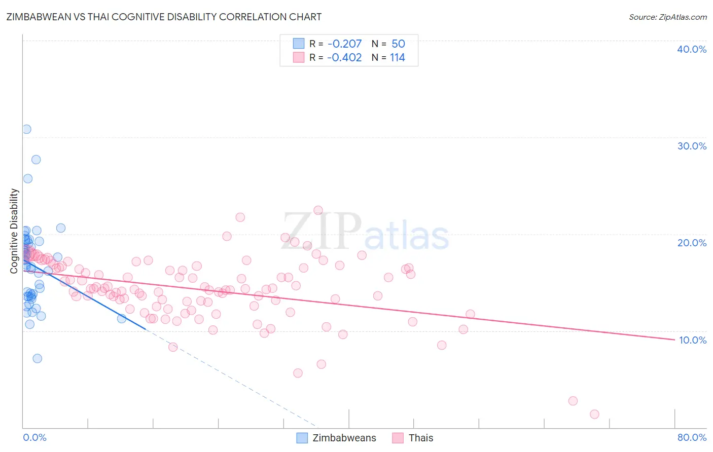 Zimbabwean vs Thai Cognitive Disability
