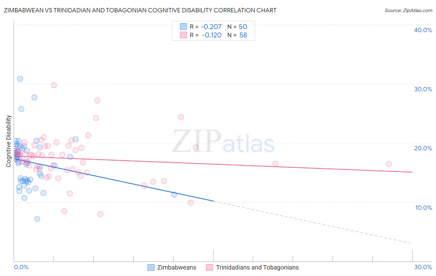 Zimbabwean vs Trinidadian and Tobagonian Cognitive Disability