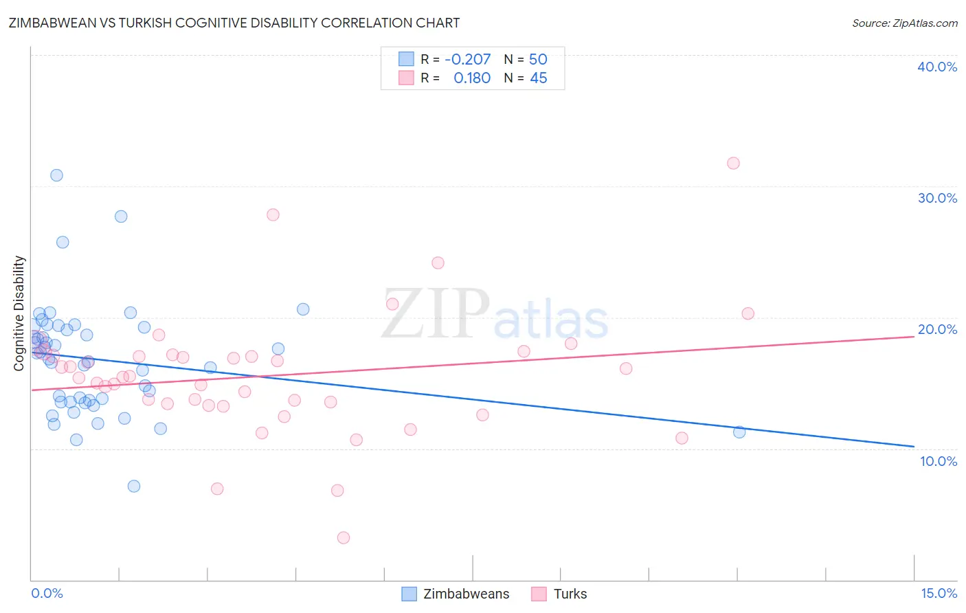 Zimbabwean vs Turkish Cognitive Disability