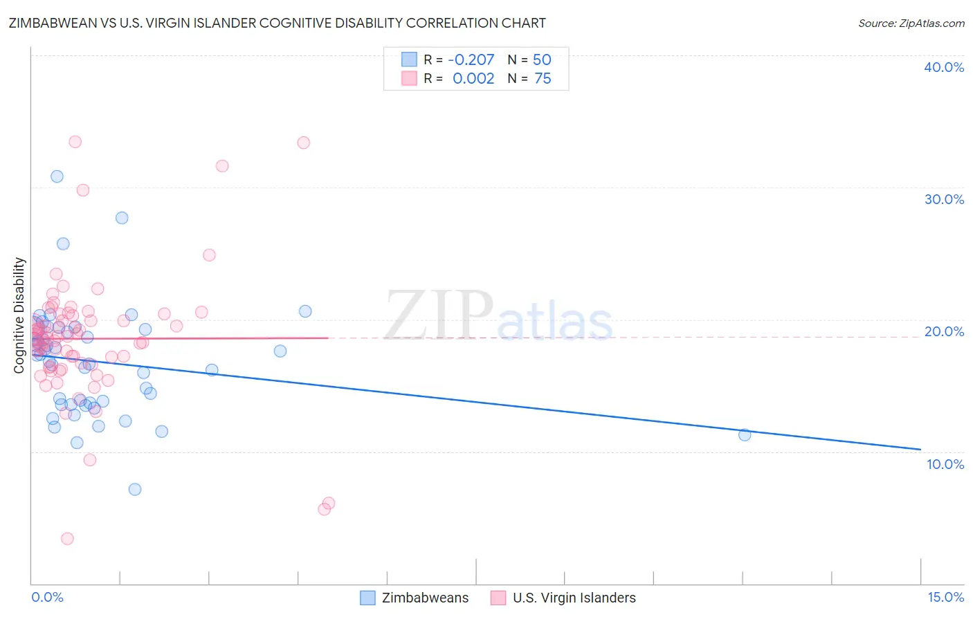Zimbabwean vs U.S. Virgin Islander Cognitive Disability