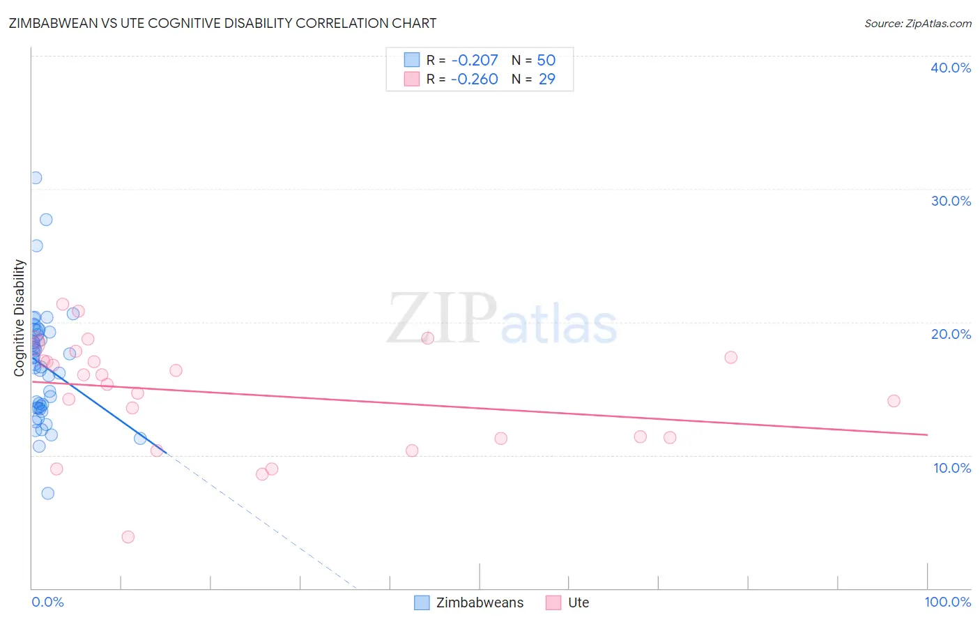 Zimbabwean vs Ute Cognitive Disability