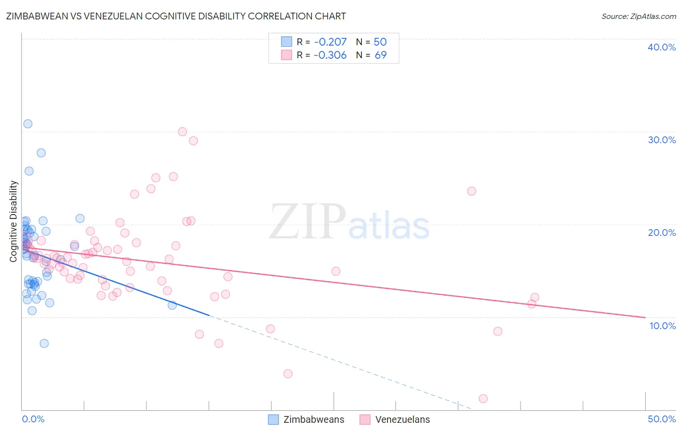 Zimbabwean vs Venezuelan Cognitive Disability
