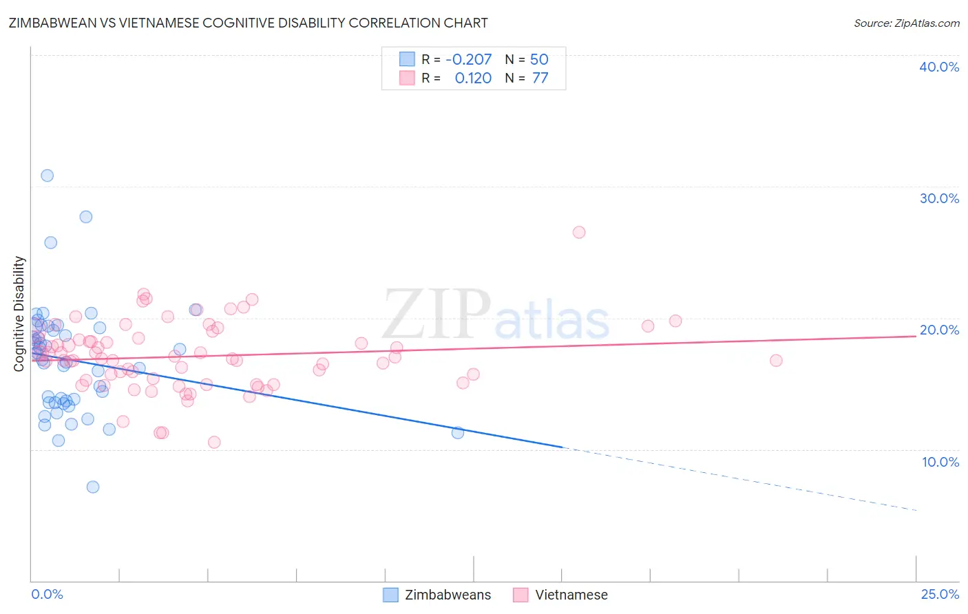 Zimbabwean vs Vietnamese Cognitive Disability