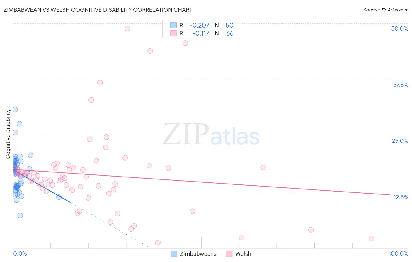 Zimbabwean vs Welsh Cognitive Disability