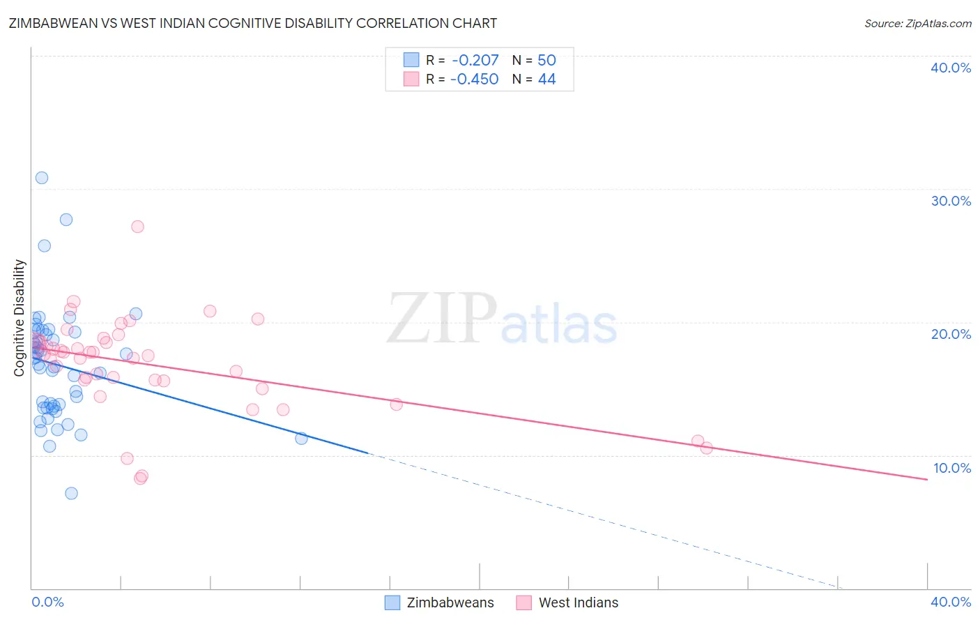 Zimbabwean vs West Indian Cognitive Disability