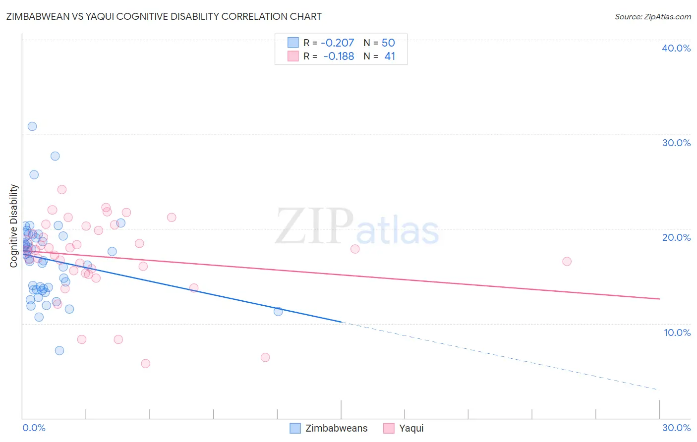 Zimbabwean vs Yaqui Cognitive Disability