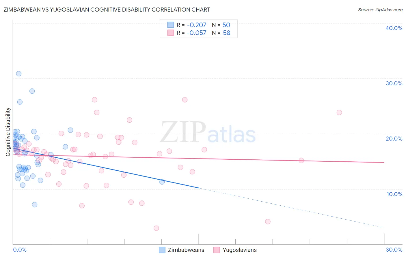 Zimbabwean vs Yugoslavian Cognitive Disability