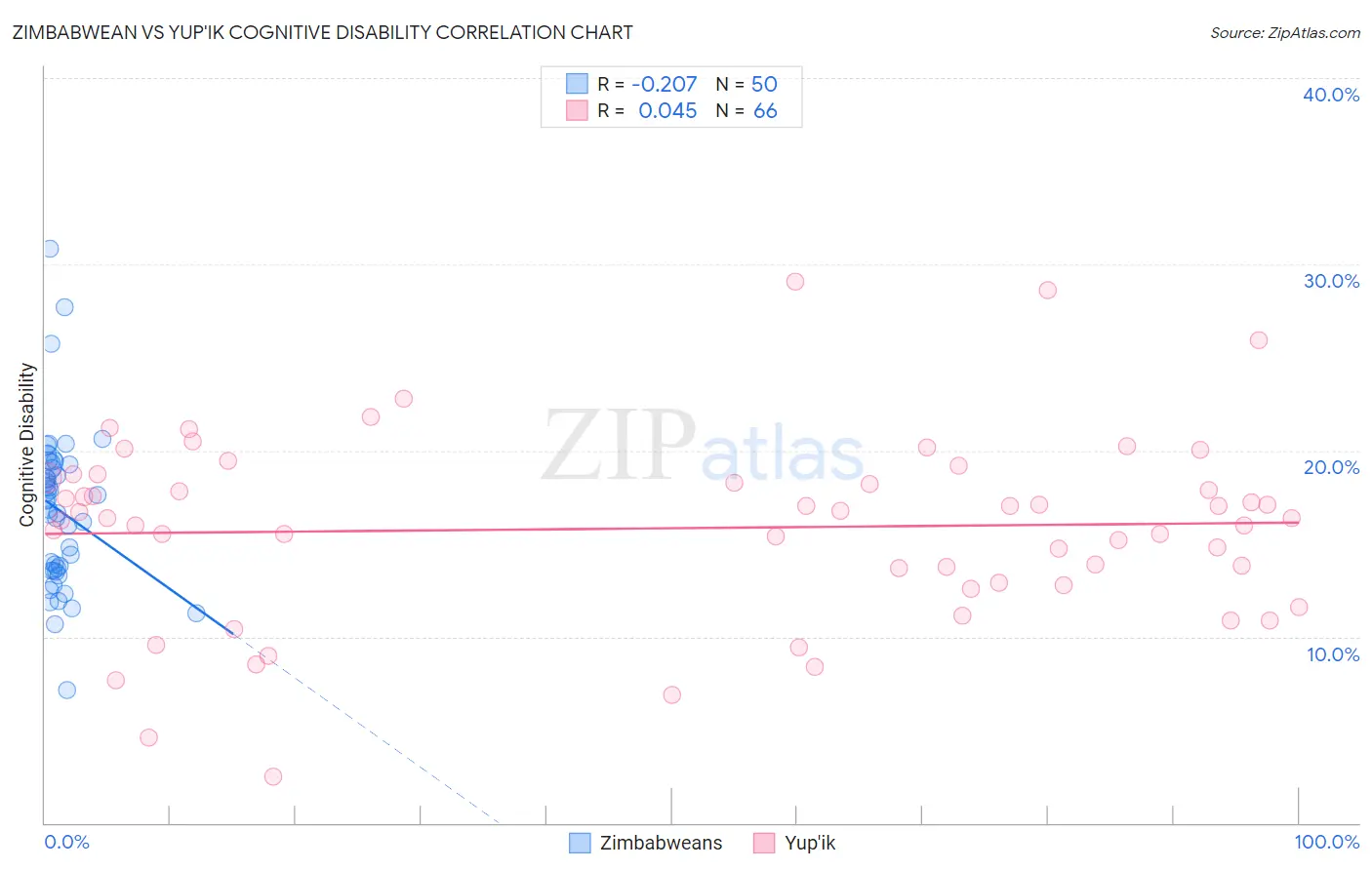 Zimbabwean vs Yup'ik Cognitive Disability