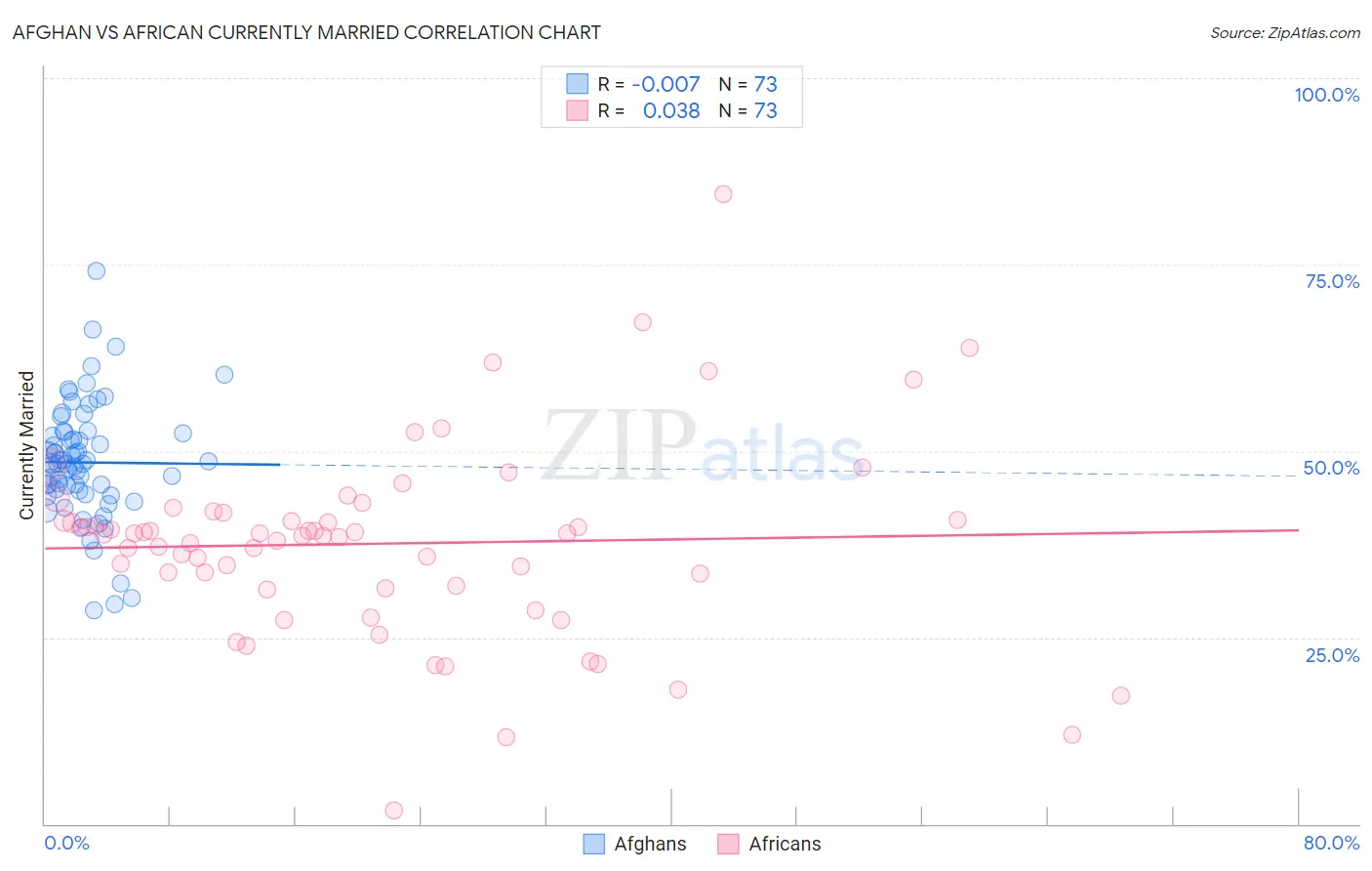 Afghan vs African Currently Married
