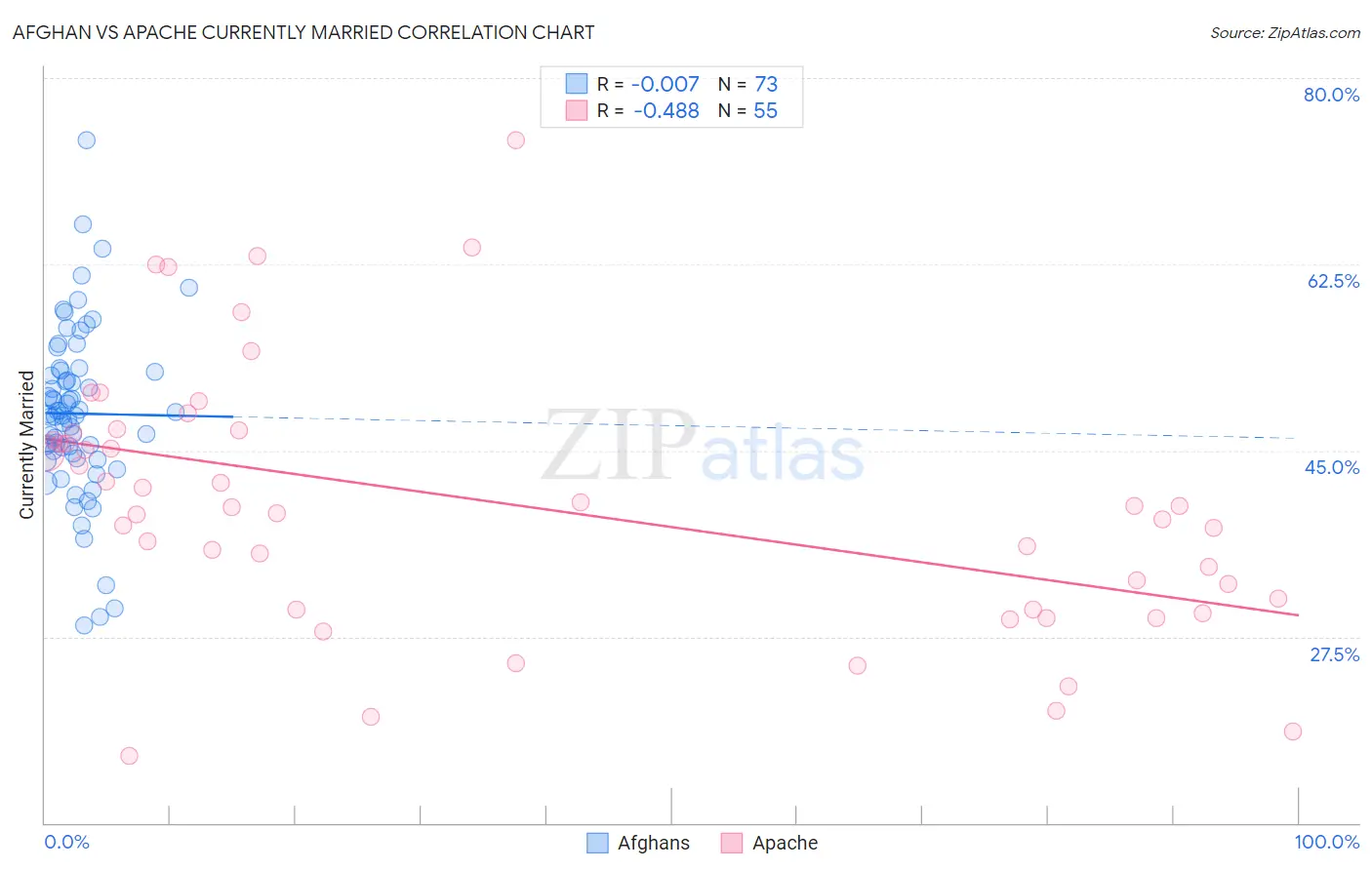 Afghan vs Apache Currently Married